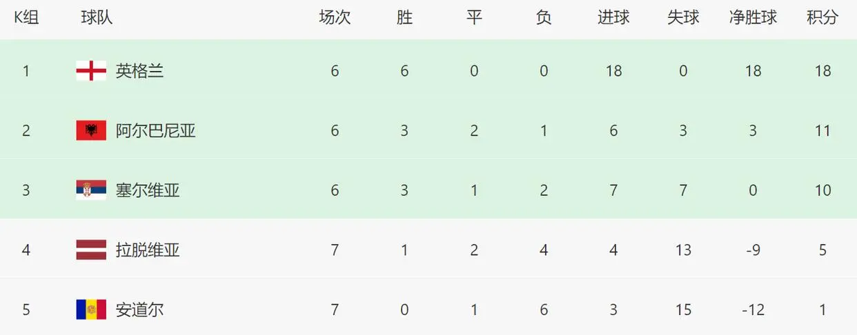 葡萄牙队积, C罗创纪录, 第一 葡萄牙队积, C罗创纪录, 第一